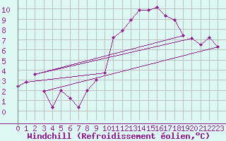 Courbe du refroidissement olien pour Montpellier (34)