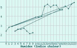 Courbe de l'humidex pour Noyarey (38)