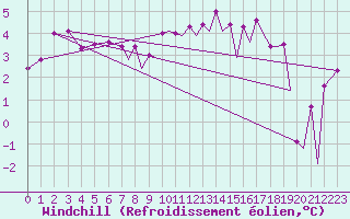 Courbe du refroidissement olien pour Farnborough