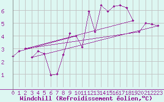 Courbe du refroidissement olien pour Neuchatel (Sw)