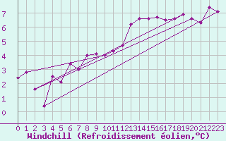 Courbe du refroidissement olien pour Mhling