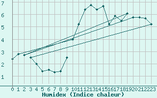 Courbe de l'humidex pour Oron (Sw)