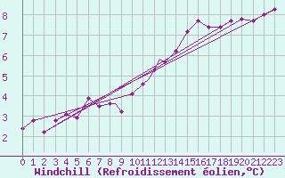 Courbe du refroidissement olien pour Boscombe Down