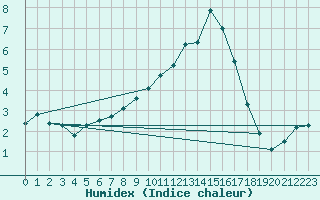 Courbe de l'humidex pour Glasgow (UK)