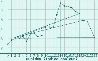 Courbe de l'humidex pour Bremerhaven