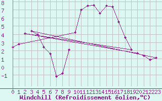 Courbe du refroidissement olien pour Lans-en-Vercors (38)