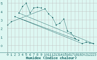 Courbe de l'humidex pour Laqueuille (63)