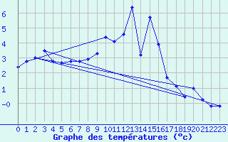 Courbe de tempratures pour Manschnow