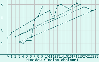 Courbe de l'humidex pour Inverbervie