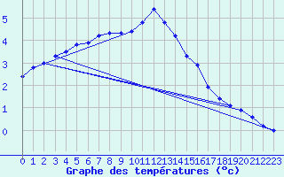 Courbe de tempratures pour Langres (52) 