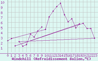 Courbe du refroidissement olien pour Constance (All)