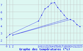 Courbe de tempratures pour Dolembreux (Be)