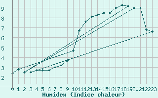 Courbe de l'humidex pour Koksijde (Be)