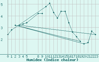 Courbe de l'humidex pour Hunge