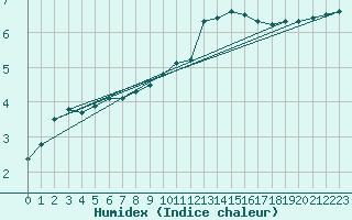 Courbe de l'humidex pour Mumbles