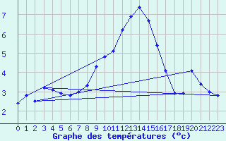 Courbe de tempratures pour La Dle (Sw)