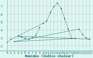 Courbe de l'humidex pour La Dle (Sw)