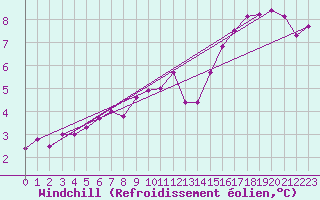Courbe du refroidissement olien pour Nevers (58)