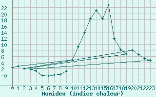 Courbe de l'humidex pour Cieza