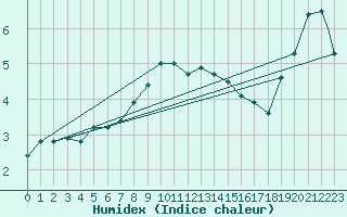 Courbe de l'humidex pour Caslav