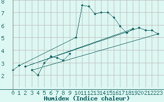 Courbe de l'humidex pour Neuhaus A. R.