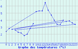 Courbe de tempratures pour La Dle (Sw)