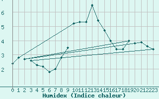 Courbe de l'humidex pour La Dle (Sw)