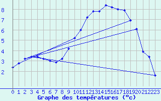 Courbe de tempratures pour Srzin-de-la-Tour (38)