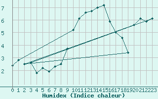Courbe de l'humidex pour Fahy (Sw)