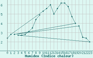 Courbe de l'humidex pour St. Radegund