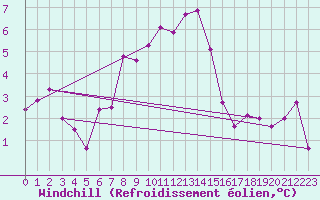 Courbe du refroidissement olien pour Messstetten