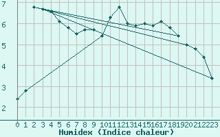 Courbe de l'humidex pour Chteauroux (36)