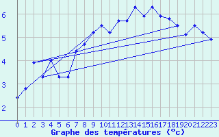 Courbe de tempratures pour Napf (Sw)