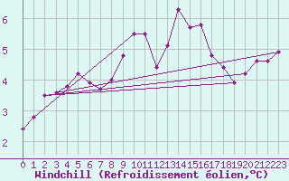 Courbe du refroidissement olien pour Valley