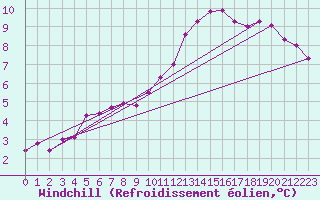 Courbe du refroidissement olien pour High Wicombe Hqstc