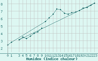 Courbe de l'humidex pour Maseskar