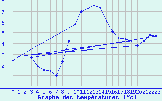 Courbe de tempratures pour Schleswig