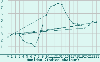 Courbe de l'humidex pour Schleswig