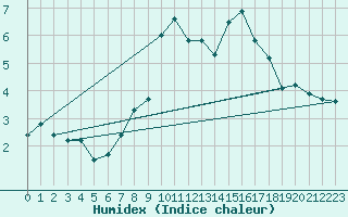 Courbe de l'humidex pour Zermatt