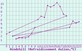 Courbe du refroidissement olien pour La Brvine (Sw)