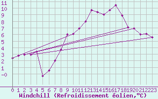 Courbe du refroidissement olien pour Les Charbonnires (Sw)