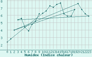 Courbe de l'humidex pour Gera-Leumnitz