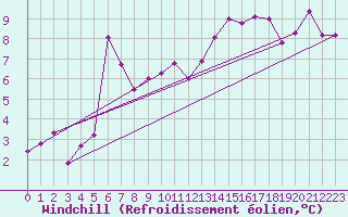 Courbe du refroidissement olien pour Landser (68)
