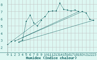 Courbe de l'humidex pour Buitrago