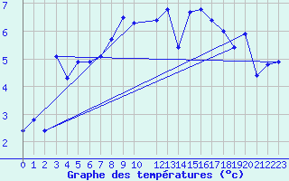 Courbe de tempratures pour Les Charbonnires (Sw)