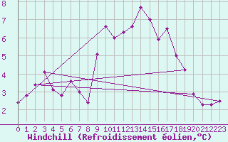 Courbe du refroidissement olien pour Cardinham