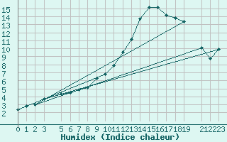 Courbe de l'humidex pour Recht (Be)