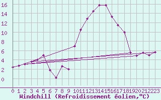 Courbe du refroidissement olien pour Perpignan (66)