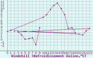 Courbe du refroidissement olien pour Gravesend-Broadness