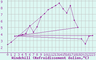 Courbe du refroidissement olien pour Kiel-Holtenau